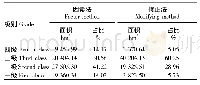 表2 因素法和修正法定级结果对比