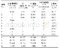 《表1 正交试验结果：柠檬酸改性橘子皮去除水中铬Cr(Ⅵ)的研究》