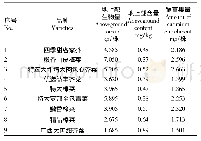 《表4 不同芥菜品种镉富集能力》