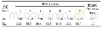《表7 检出限试验结果：微波消解-ICP-AES分析青海藜麦中锌和镁》