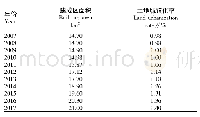 表2 2007—2017年五莲县城镇建成区面积及土地城镇化率