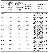 《表4 2008—2017年五莲县土地城镇化与人口城镇化协调度分析》