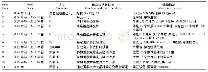 《表1 新麦32选育过程：国审小麦新品种新麦32的选育及推广应用》