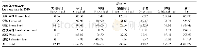 《表1 2000—2015年金钱河流域土地利用转移矩阵》