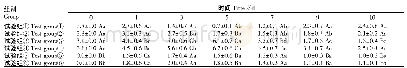 《表5 高效微生物菌剂对河蟹养殖池塘水体总氮含量的影响》