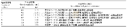 《表2 不同生长调节剂对继代增殖培养的影响》