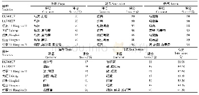 《表2 不同品系 (品种) 红茶夏季感官审评结果》