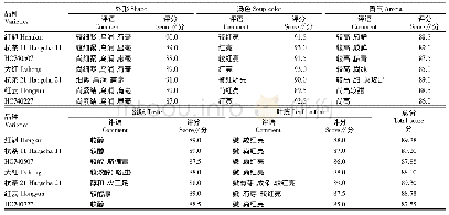 《表3 不同品系 (品种) 红茶秋季感官审评结果》