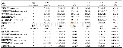 《表3 生化指标检测结果 (N=7)》