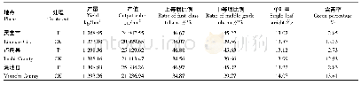 《表4 3个试验地不同调制工艺对烟叶经济性状的影响》