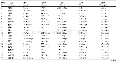 《表3 2008—2017年淮北市降水量空间差异》
