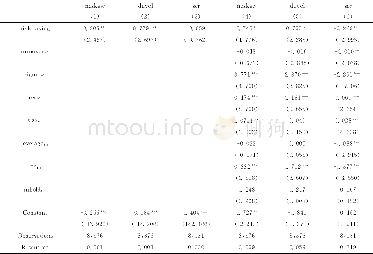 《表3 企业风险承担行为与崩盘风险》