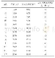 《表1 中国人大历届代表名额一览表(1)》