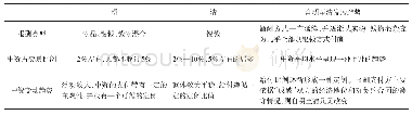 《表4 明清徽州“中人”报酬的比较》