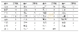 《表5 2001年至2018年国家社会科学基金立项的书画研究课题地区分布表》