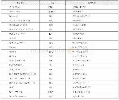 表1 冯铨书画收藏表（部分）