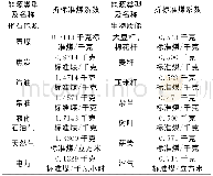 表1 各种能源折标准煤参考系数