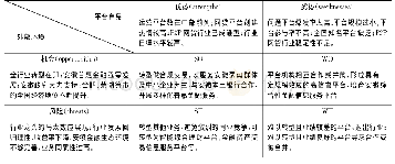 《表5 安徽P2P网贷平台转型及整合发展的SWOT分析模型》