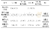 表2 改革前后医疗收入对比