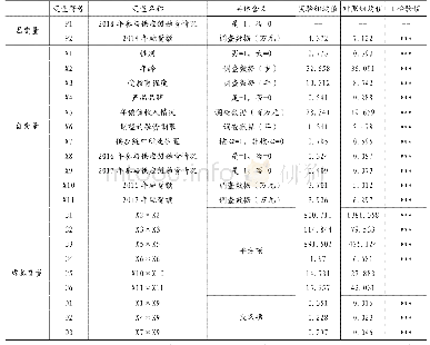 《表1 实验组和对照变量信息》