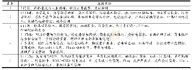 《表5 回归分析：线上教学课程综合服务能力评价——基于主成分分析法的实证研究》