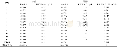 《表2 火焰法和石墨炉法测定结果浓度值Table 2 Concentration value determined through flame and graphite furnace method》