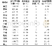 表6 安徽省传统村落空间分布与降水、植被关系Table 6 The relationship of spatial distribution of traditional villages with precipitation and ve