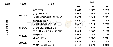 表1 研究区经济发展水平综合评价指标体系