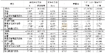 《表三:拟合系数表：江苏省财政支出对居民消费的影响分析》