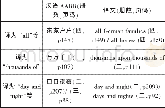 《表二:用固定英文单词或短语翻译汉语AABB式叠词》