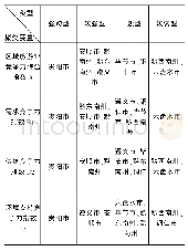 《表三:贵州省区域旅游业竞争力聚类分布表》