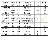 表二:Happen在BNC中的搭配词频率及MI值表