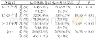 表2 不同年龄组中两组手术成功率比较 (眼数)