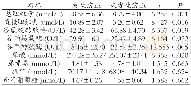 表1 发生溶血与未发生溶血的血液样本生化检验结果比较