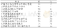 表2 2015年50名本科生对教学方法评价 (%)