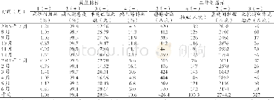 《表1 某精神病医院老年心理科全年12个月8项综合指标资料》