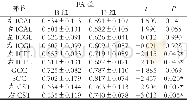 表2 B组与D组各个部位FA值对比 (±s)