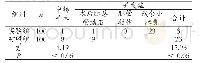 表1 手术中转率、术后并发症发生情况观察 (例)
