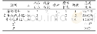 《表2 患者不良现象比较：羟基铬处理的牛心包片在先天性心脏病手术中的应用》