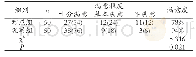 表2 两组患者对治疗方法满意度例 (%)