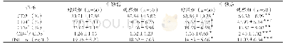 表3 两组宫颈癌患者护理前后相关免疫指标检测结果 (±s)