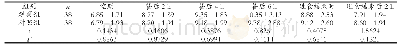 表1 两组患者不同时间点血糖水平比较 (±s, mmol/L)