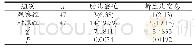 《表3 两组胎儿窘迫与新生儿窒息发生率比较例 (%)》