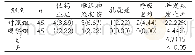 《表3 两组患者术后并发症发生率比较例(%)》