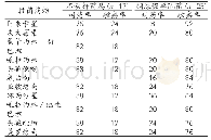 表5 不发酵糖革兰阴性杆菌对抗菌药物的耐药率和敏感率（%）