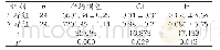 《表1 两组患者放疗靶区的剂量学指标比较（±s)》