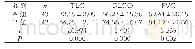 表1 两组患者肺功能指标比较（±s,%)