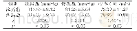 表2 研究组患者注药前后血压、心率水平比较（±s)