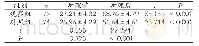 《表1 两组患者护理前后FMA评分比较（±s，分）》