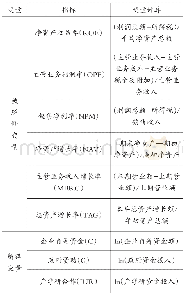 《表1 变量定义表：合作创新对财务绩效的影响——基于江苏省大型企业的实证研究》